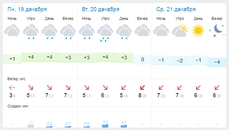 В Крыму немного потеплеет [прогноз погоды на 19-25 декабря]