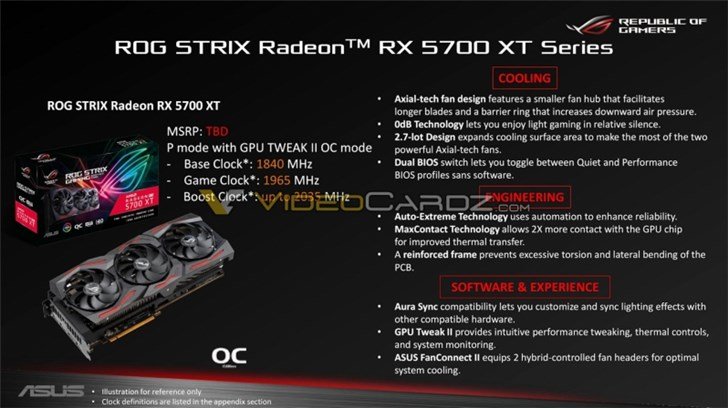 GPU видеокарты Asus Radeon RX 5700 XT ROG Strix работает на частоте свыше 2,0 ГГц